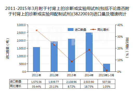 2011-2015年3月附于襯背上的診斷或?qū)嶒?yàn)用試劑(包括不論是否附于襯背上的診斷或?qū)嶒?yàn)用配制試劑)(38220010)進(jìn)口量及增速統(tǒng)計(jì)